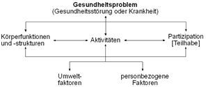 Grafik zum Modell der ICF