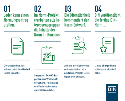 Infografik "Entstehung einer Norm" © DIN