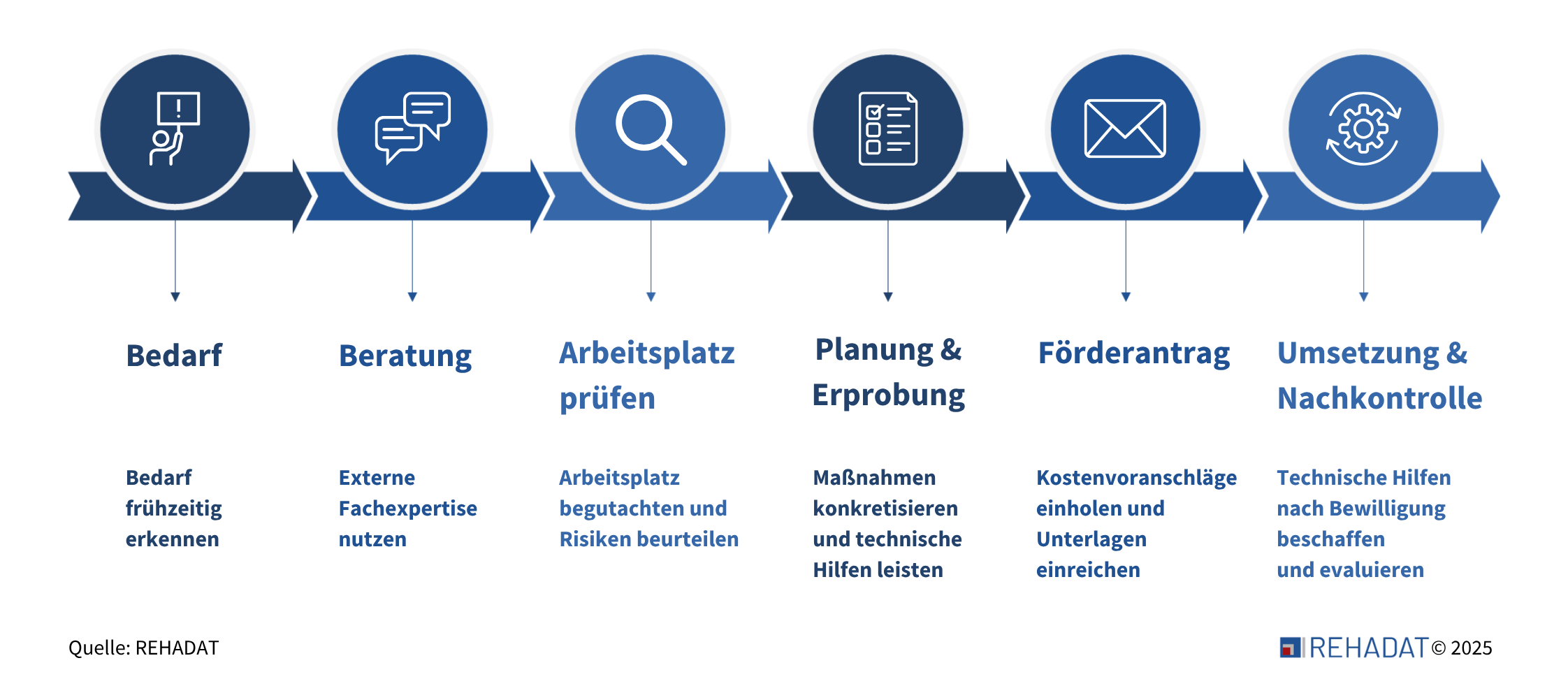 Idealtypische Abfolge einer Arbeitsplatzanpassungsmaßnahme in Handlungsschritten. 1. Bedarf erkennen, 2. Beratung, 3. Arbeitsplatz prüfen, 4. Planung und Erprobung, 5. Förderantrag, 6. Umsetzung und Nachkontrolle